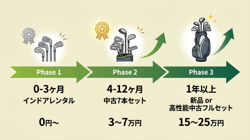 ゴルフ初心者の3段階クラブセット拡張ロードマップ(レンタル→中古7本→フルセット)
