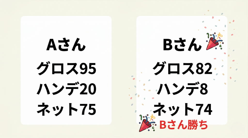 グロススコアとハンデキャップを使ったネットスコアの計算例を示す比較図