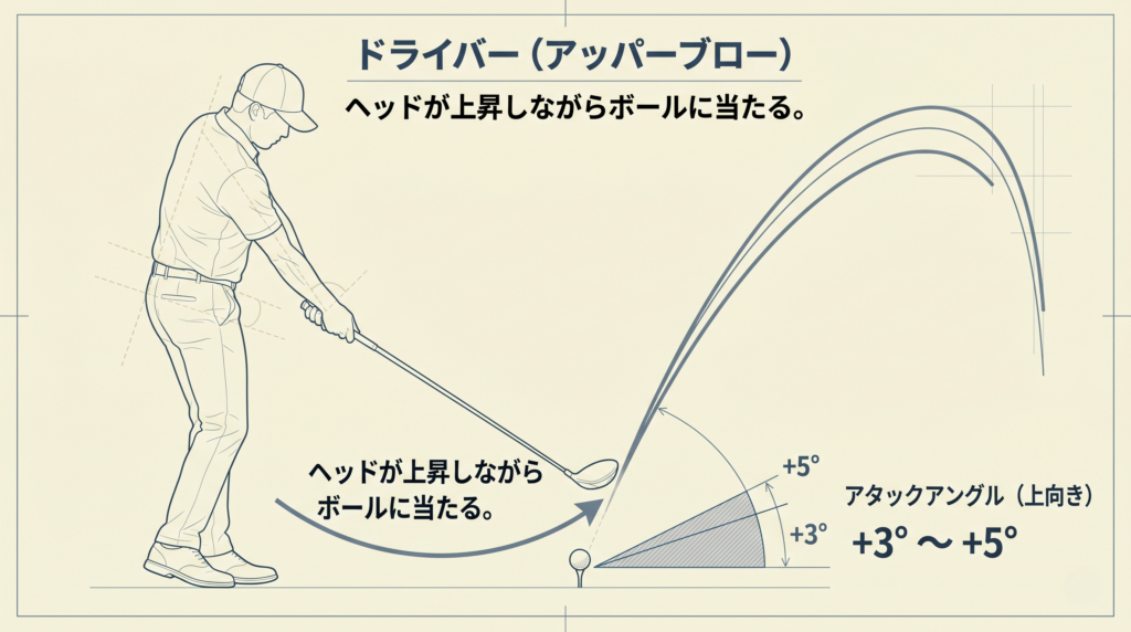 ドライバーのアッパー軌道(攻撃角+3〜+5度)を示すサイドビュー図