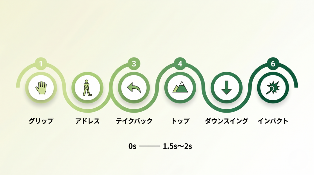 グリップからインパクトまでのゴルフスイング6要素の時系列フロー図