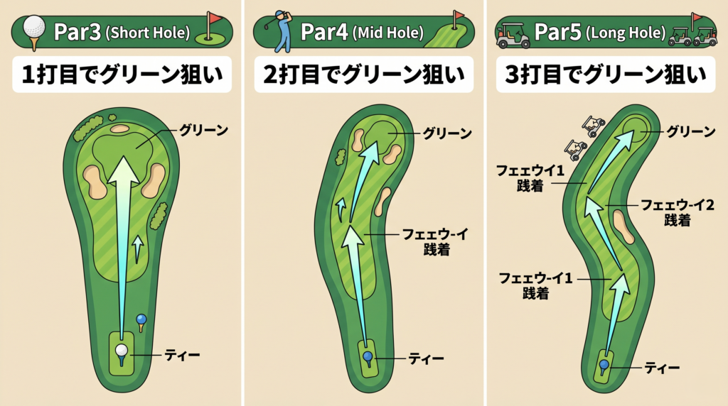 Par3・Par4・Par5それぞれの基本攻略パターンを示す図