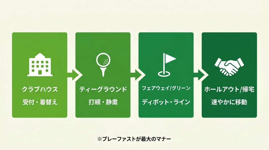クラブハウス到着からホールアウトまでの各シーンで意識すべきゴルフマナーをまとめたフロー図