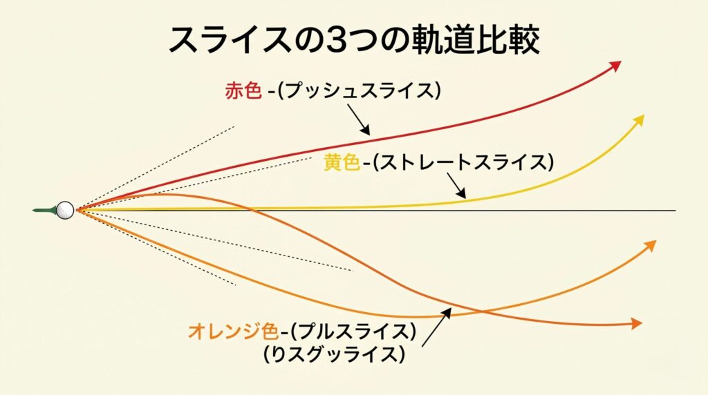 プッシュ・ストレート・プルの3種類のスライス軌道を比較した解説図