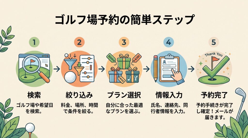 ゴルフ場予約の検索から確定までの5ステップフロー図