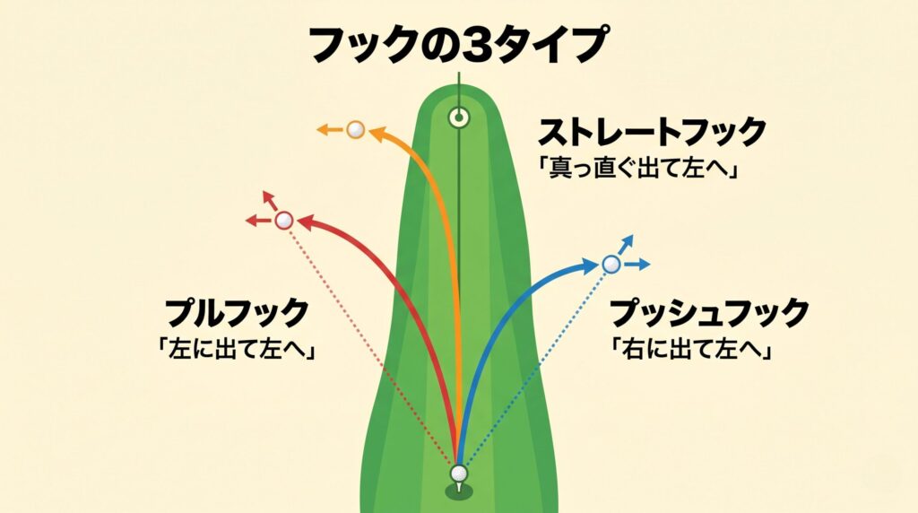 プル・ストレート・プッシュの3種類のフック軌道比較図