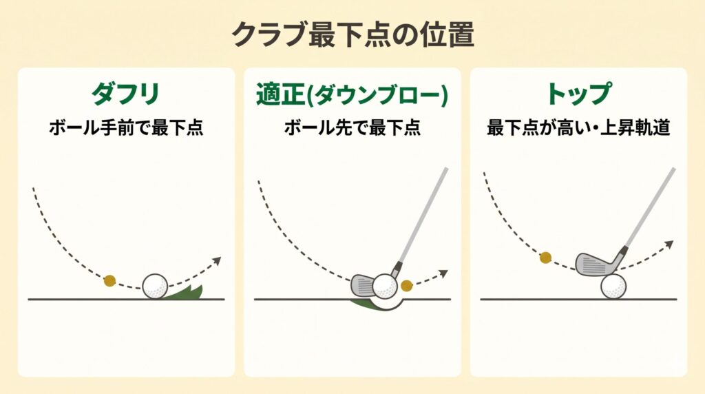 ダフリ・適正(ダウンブロー)・トップのクラブ最下点位置の比較図