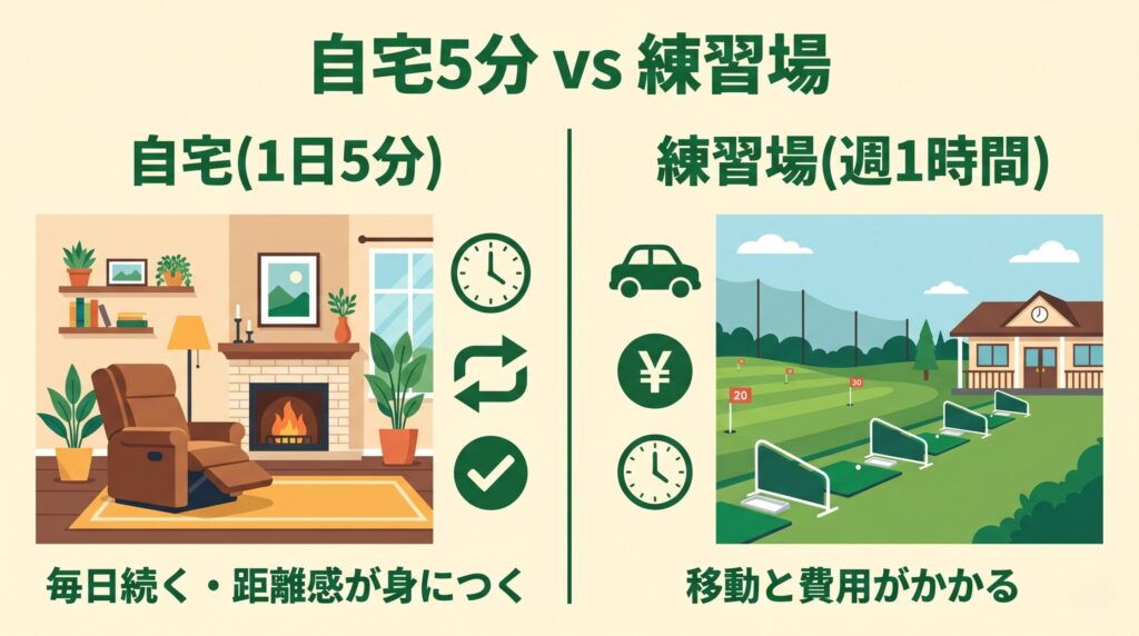 自宅5分パター練習と練習場での練習の効率比較