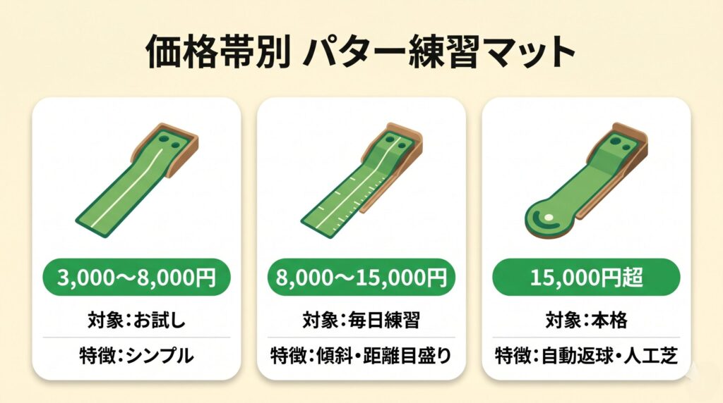 価格帯別の家庭用パター練習マットの特徴比較表