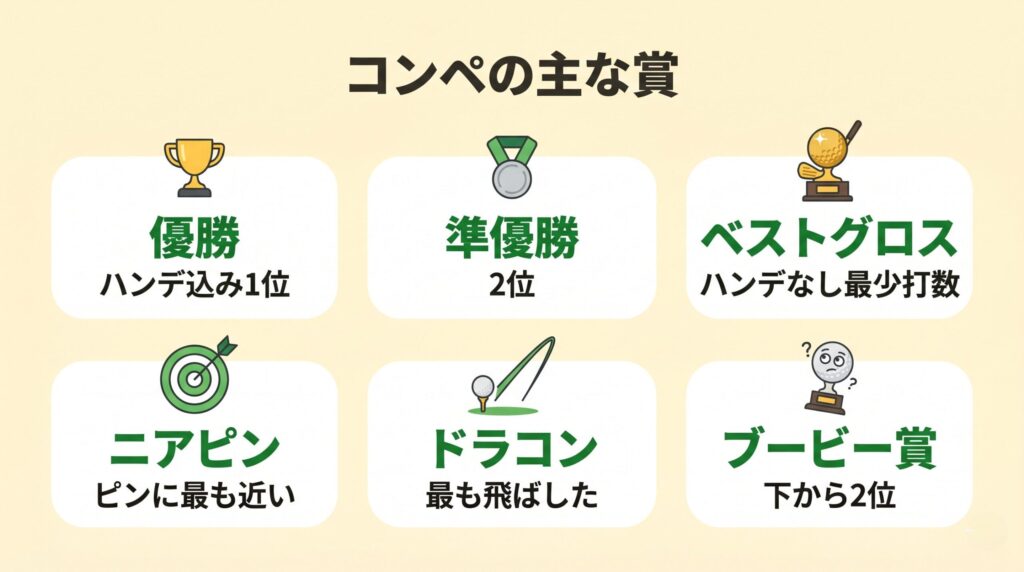 ゴルフコンペの優勝・準優勝・ベストグロス・ニアピン・ドラコン等の賞一覧