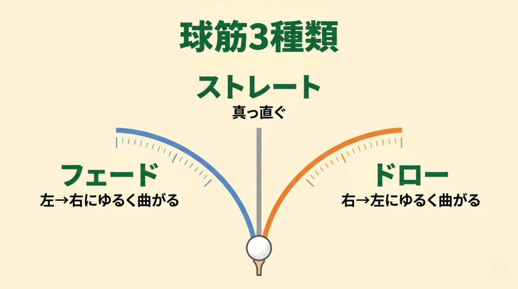 フェード・ストレート・ドローの3種類の軌道比較図