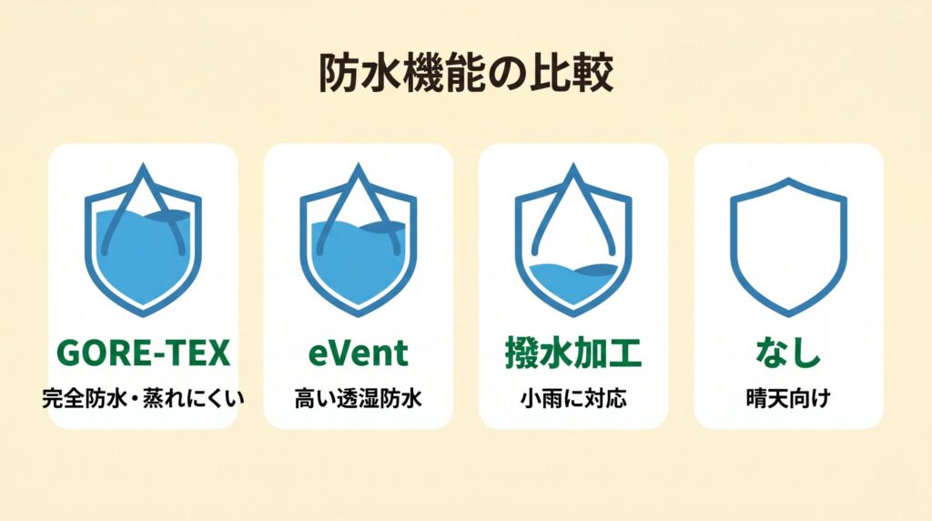 ゴルフシューズの防水機能(GORE-TEX・eVent・撥水・なし)の比較表