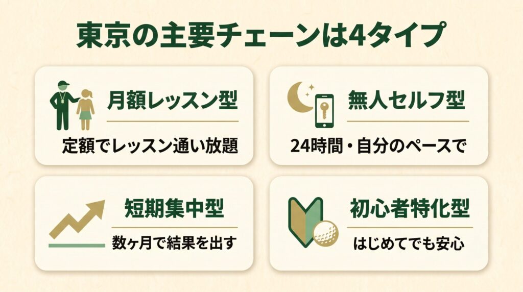 東京の主要インドアゴルフチェーンを4タイプに分類した図解マップ