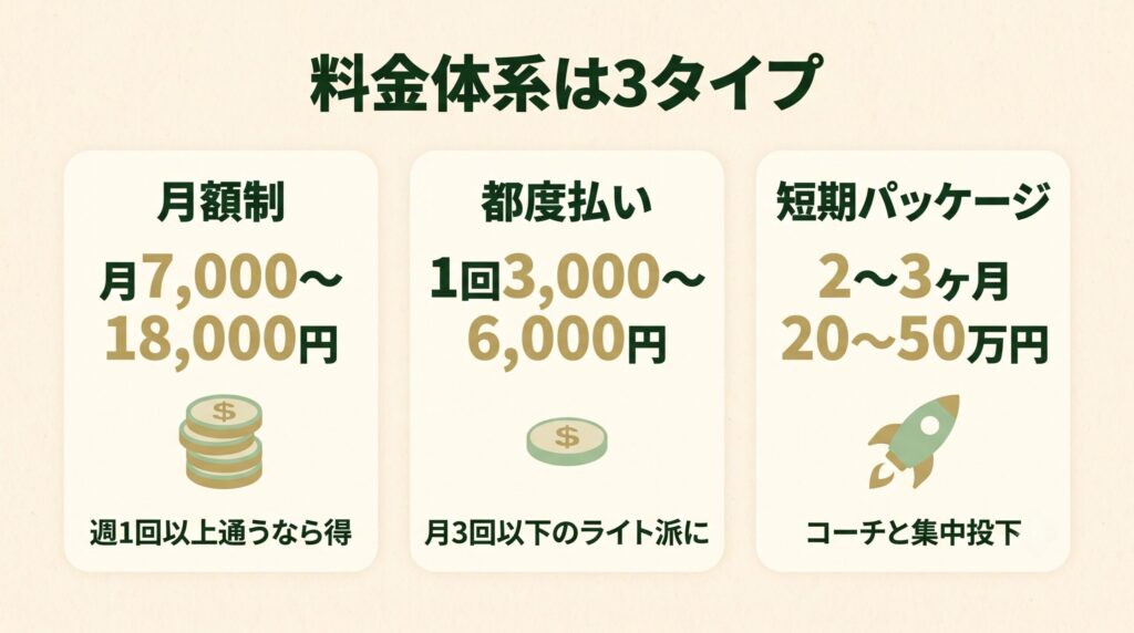 インドアゴルフの月額制・都度払い・短期パッケージの料金相場比較図