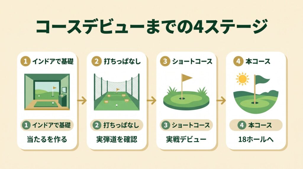 インドア練習からコースデビューまでの4ステージロードマップ図解