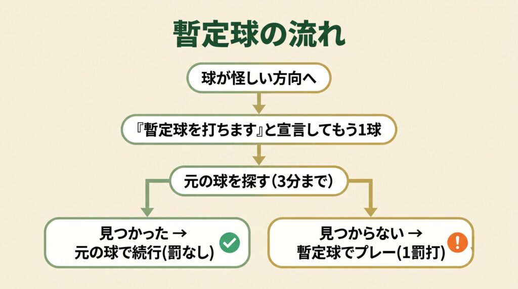 暫定球を打つかどうかと打った後の処理を判断するフローチャート図解