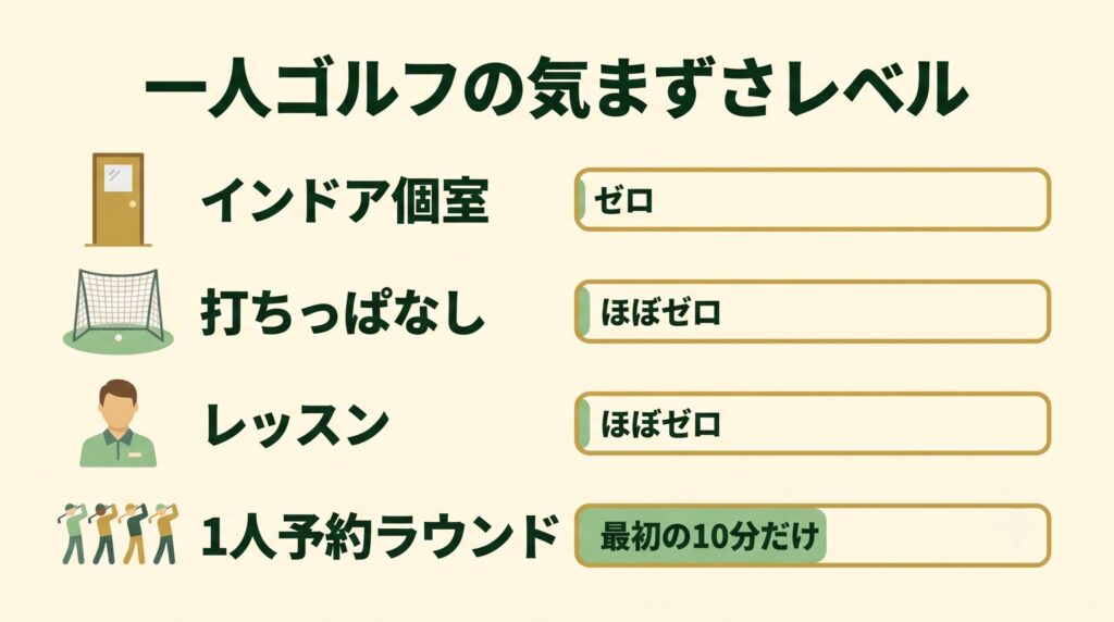 シーン別の一人ゴルフの気まずさレベルをまとめた図解