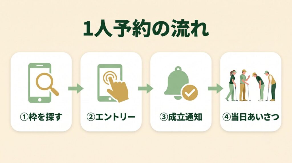ゴルフの1人予約がエントリーから成立して当日を迎えるまでの流れの図解