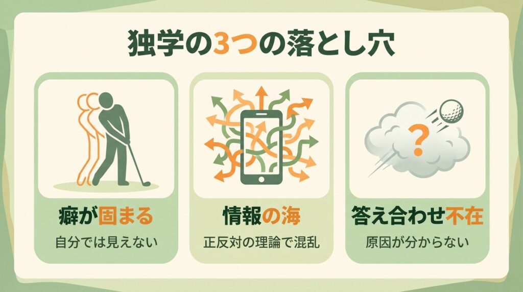 ゴルフ独学の3つの落とし穴(癖の固定化・情報の海・フィードバック不在)の図解