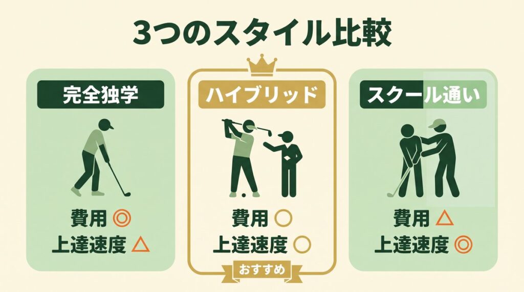 独学・レッスン通い・ハイブリッドの費用と上達速度を比較した図解