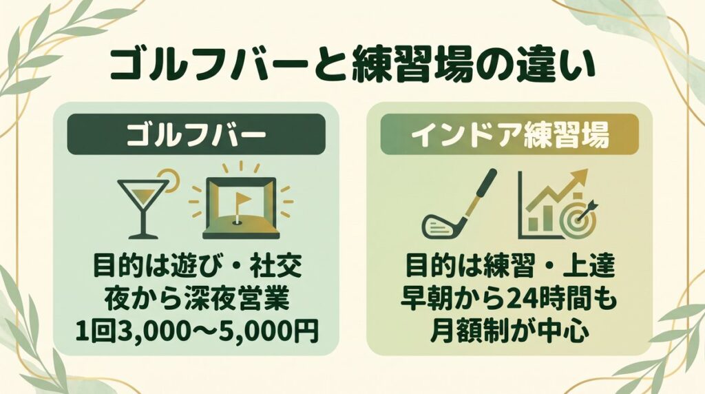 ゴルフバーとインドア練習場の目的や料金の違いを比較した図解