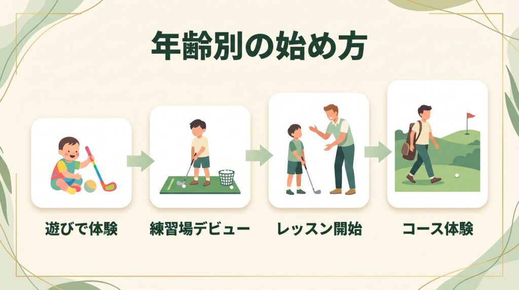 子供のゴルフの年齢別の始め方の目安(遊び・練習場デビュー・レッスン開始・ラウンド体験)の図解