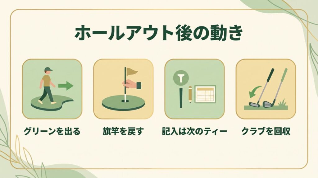 ホールアウト後の正しい動き(グリーンから出る・旗竿を戻す・スコアは次のティーで・クラブの回収)の図解