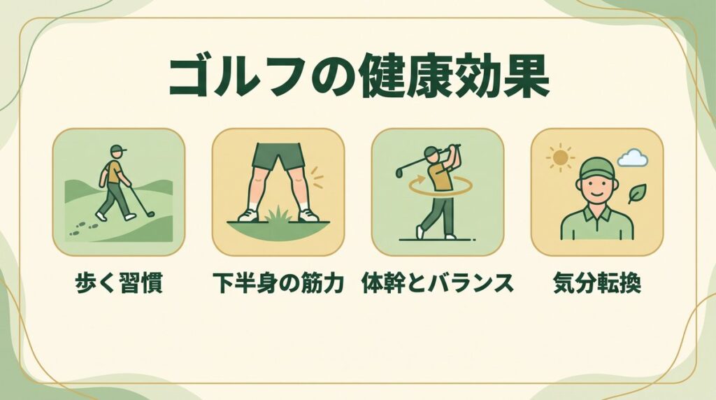 ゴルフで期待できる健康効果(歩く習慣・下半身の筋力・体幹とバランス・気分転換)の図解