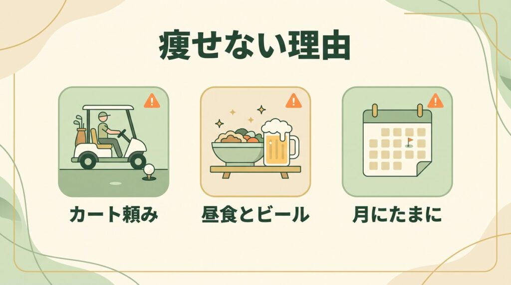 ゴルフで痩せない3つの理由(カートに乗りっぱなし・昼食とビール・月に一回だけ)の図解